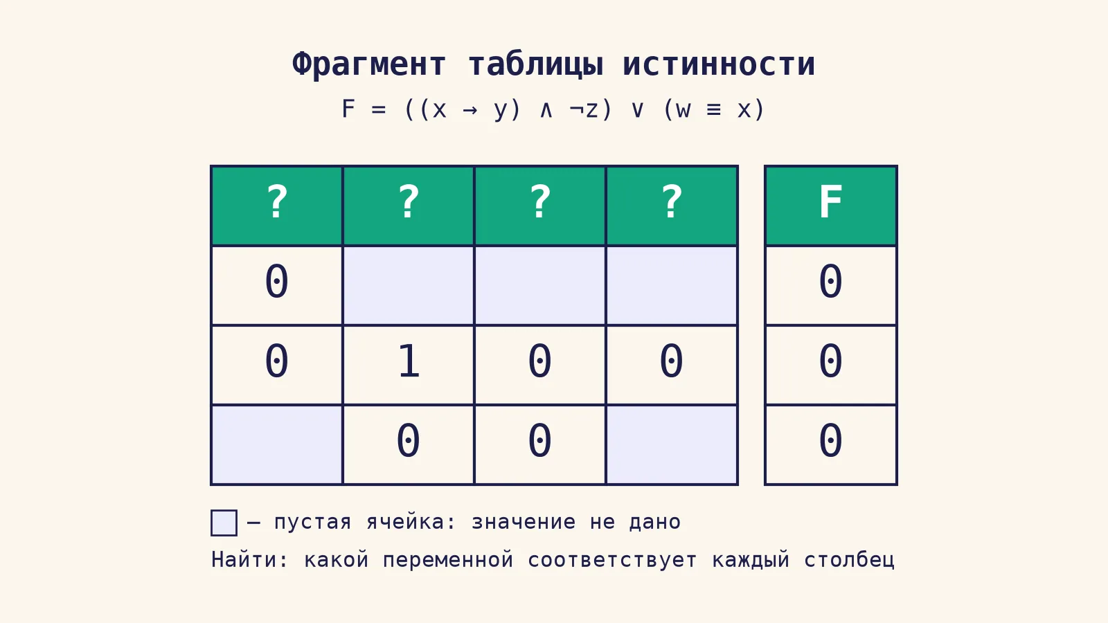 Фрагмент таблицы истинности для функции F = ((x → y) ∧ ¬z) ∨ (w ≡ x): три строки, F = 0, пять пустых ячеек