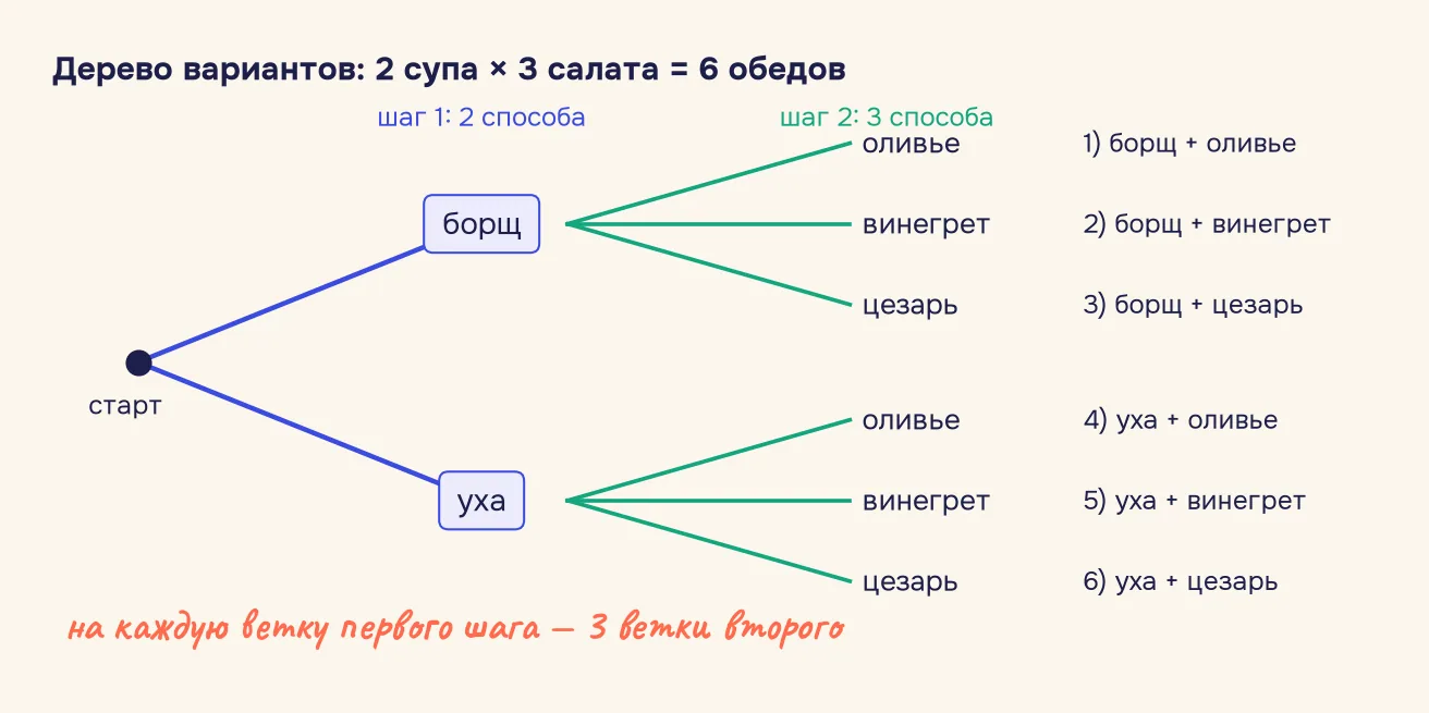 Дерево вариантов: из точки «старт» выходят две ветки — борщ и уха, из каждой по три ветки — оливье, винегрет, цезарь; всего шесть обедов