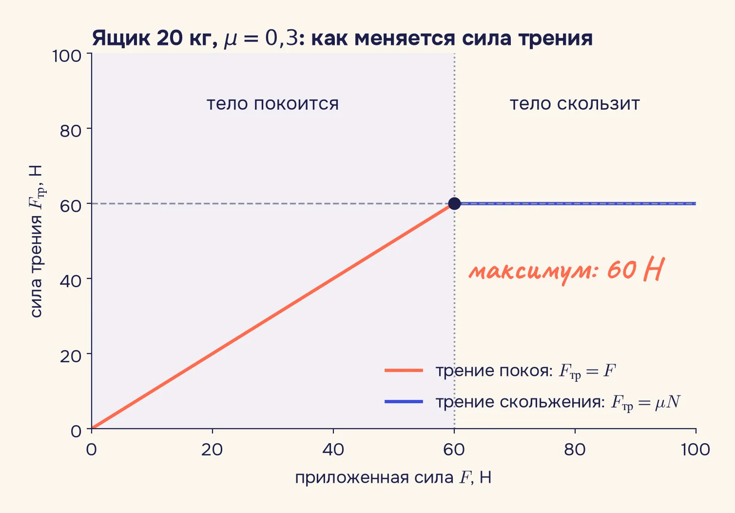 График зависимости силы трения от приложенной силы для ящика массой 20 кг при коэффициенте трения 0,3: до 60 Н сила трения покоя растёт вместе с приложенной силой, после 60 Н ящик скользит и сила трения постоянна