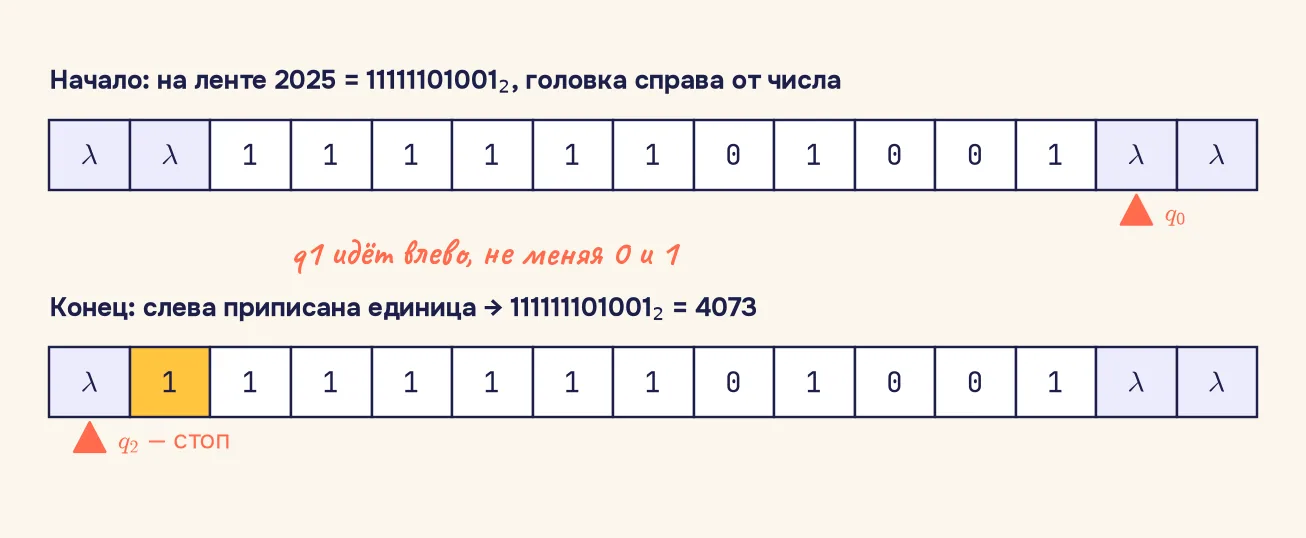 Лента машины Тьюринга: в начале на ленте 11111101001 — двоичная запись числа 2025, головка справа от числа в состоянии q0; в конце слева приписана единица, на ленте 111111101001, что равно 4073