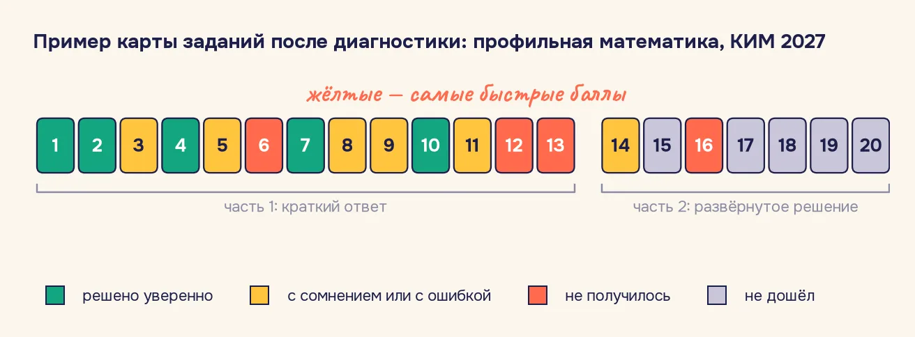 Пример карты заданий после диагностики по профильной математике КИМ 2027: двадцать клеток по номерам заданий, зелёные решены уверенно, жёлтые с сомнением или ошибкой, красные не получились, серые — не дошёл; часть 1 — задания 1–13, часть 2 — 14–20
