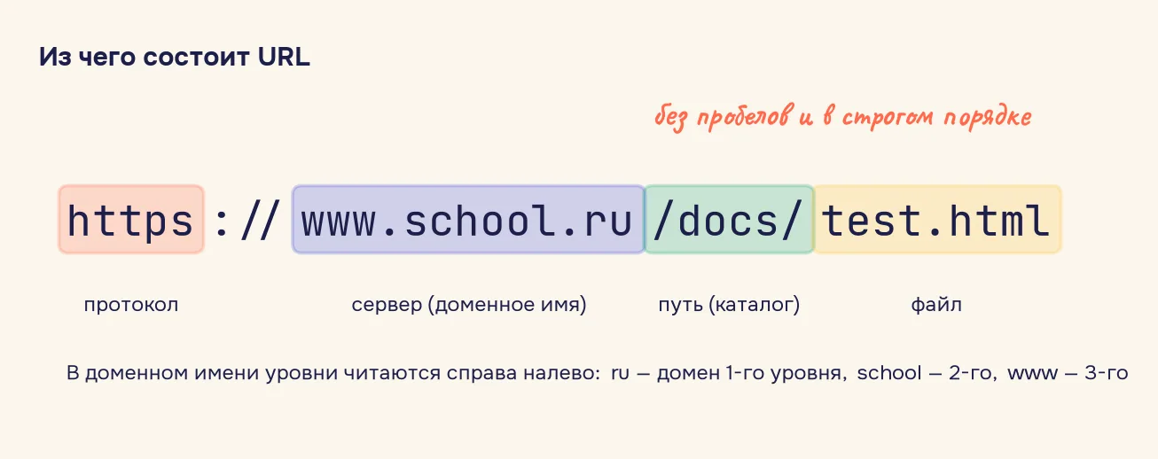 Схема URL https://www.school.ru/docs/test.html: протокол https, сервер www.school.ru, путь /docs/ и файл test.html; в доменном имени ru — домен первого уровня, school — второго, www — третьего