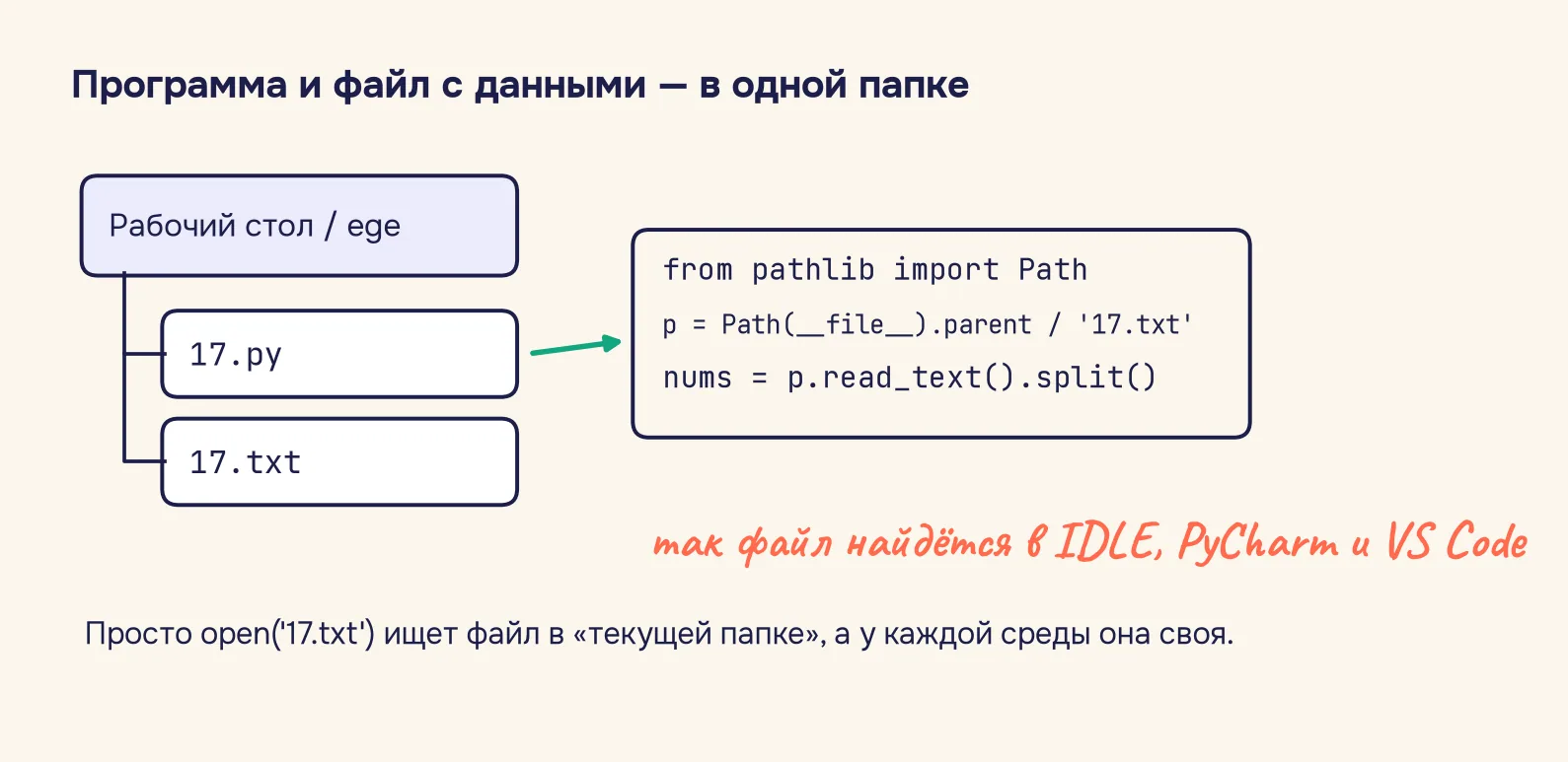 Схема: программа 17.py и файл 17.txt лежат в одной папке, путь к файлу строится от папки программы через Path(__file__).parent — так файл находится в IDLE, PyCharm и VS Code
