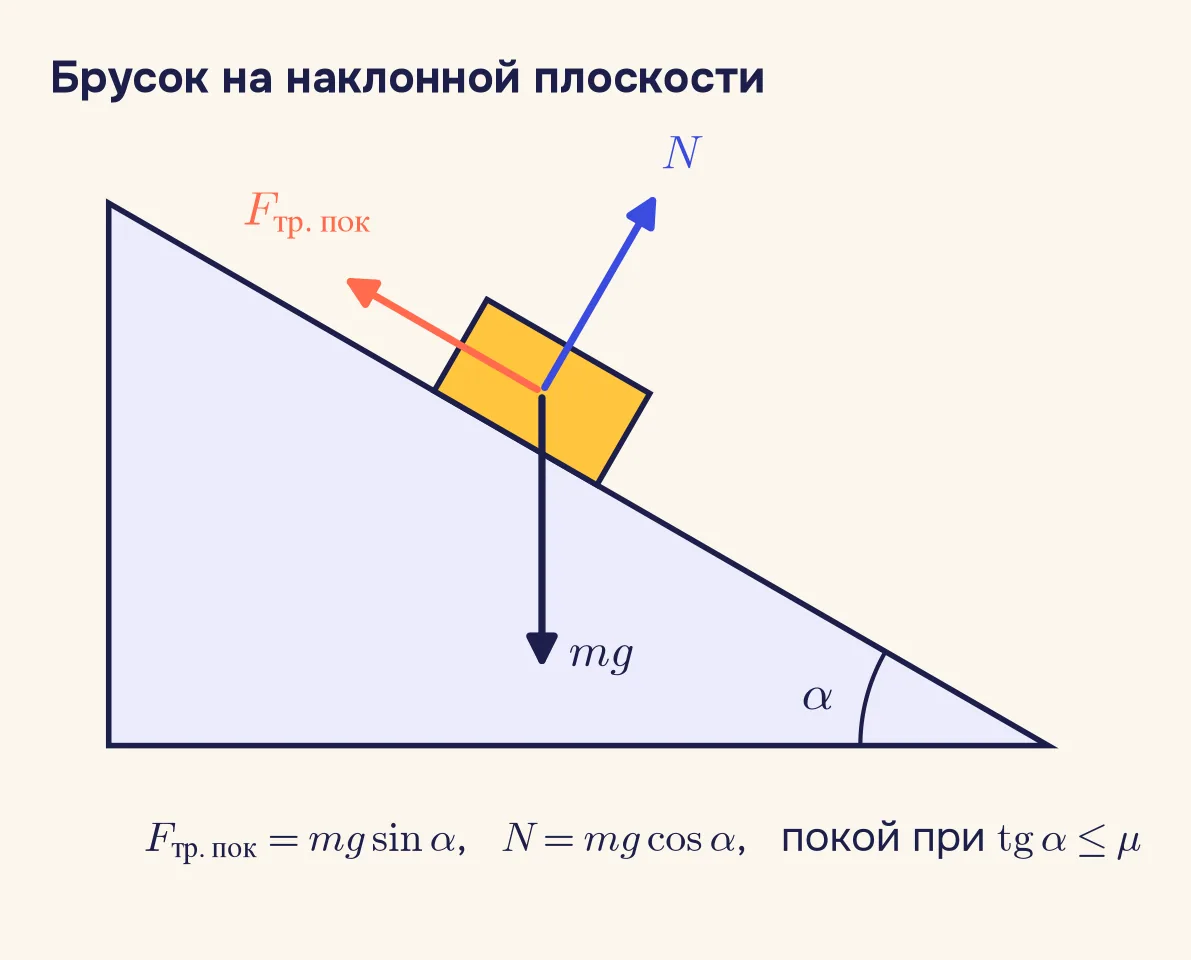 Брусок на наклонной плоскости с углом альфа: сила тяжести mg направлена вниз, сила реакции опоры N перпендикулярна склону, сила трения покоя направлена вверх вдоль склона
