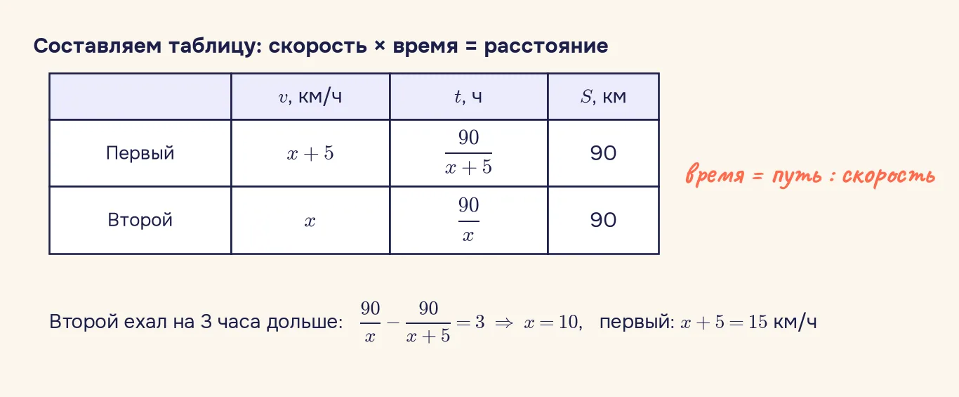 Таблица для задачи о двух велосипедистах: у первого скорость x + 5 км/ч и время 90/(x+5) часов, у второго скорость x и время 90/x, оба проехали 90 км; уравнение 90/x − 90/(x+5) = 3 даёт x = 10, скорость первого 15 км/ч