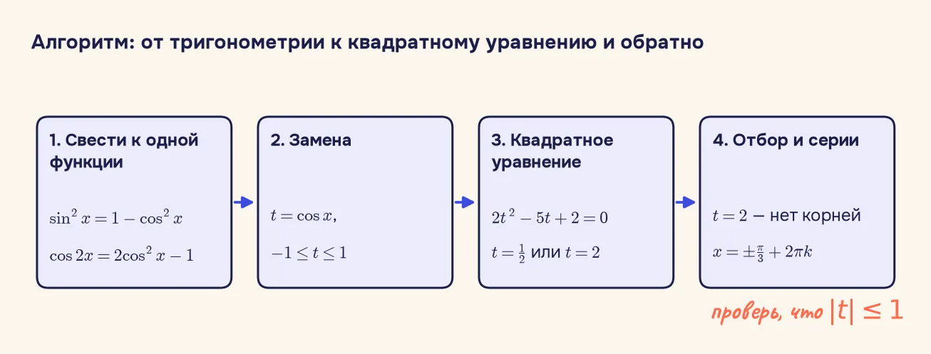 Алгоритм решения: 1 — свести уравнение к одной функции по формулам, 2 — сделать замену t = cos x с ограничением от −1 до 1, 3 — решить квадратное уравнение 2t² − 5t + 2 = 0, 4 — отбросить t = 2 и записать серию x = ±π/3 + 2πk