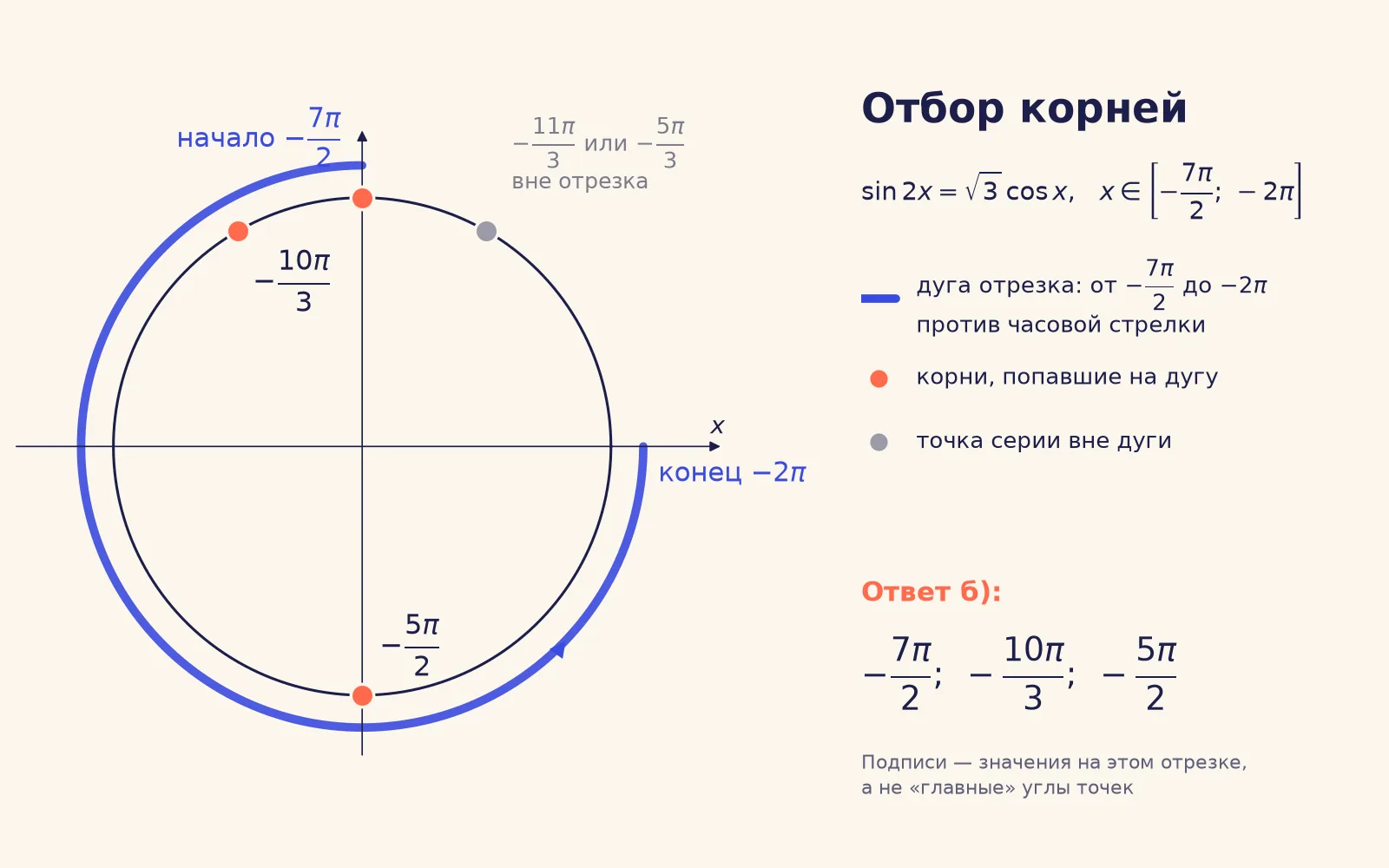 Единичная окружность: отбор корней уравнения sin 2x = √3 cos x на отрезке от −7π/2 до −2π; на дуге отрезка лежат точки −7π/2, −10π/3 и −5π/2, точка π/3 вне дуги