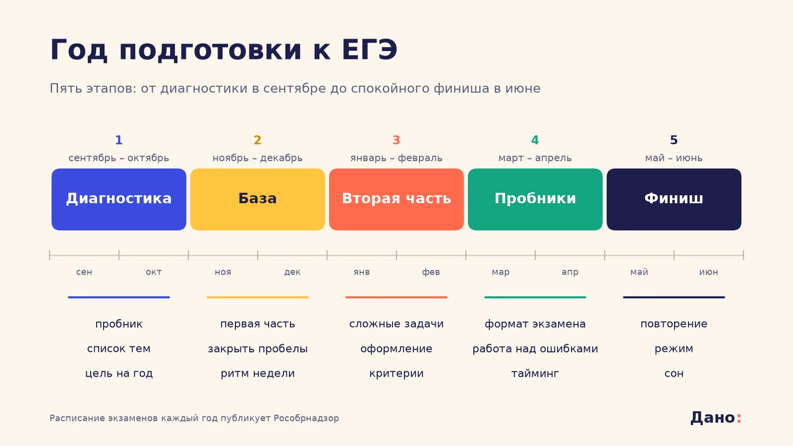 Временная шкала подготовки к ЕГЭ с сентября по июнь: диагностика, база, вторая часть, пробники, финиш